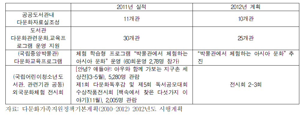 공공 문화시설의 다문화 프로그램 운영 현황