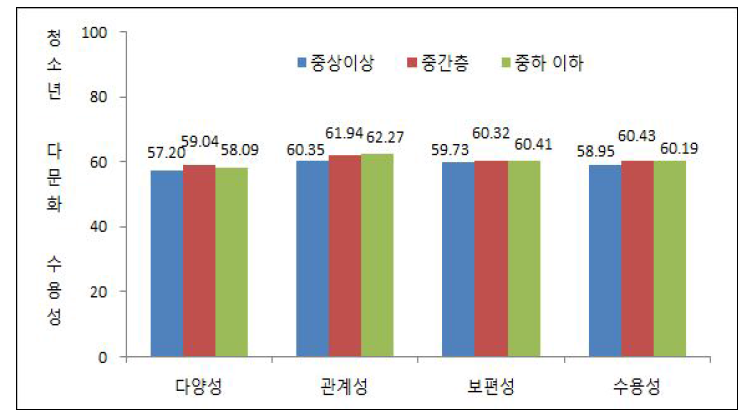 가족의 경제적 수준별 KMAI-A 지수 비교