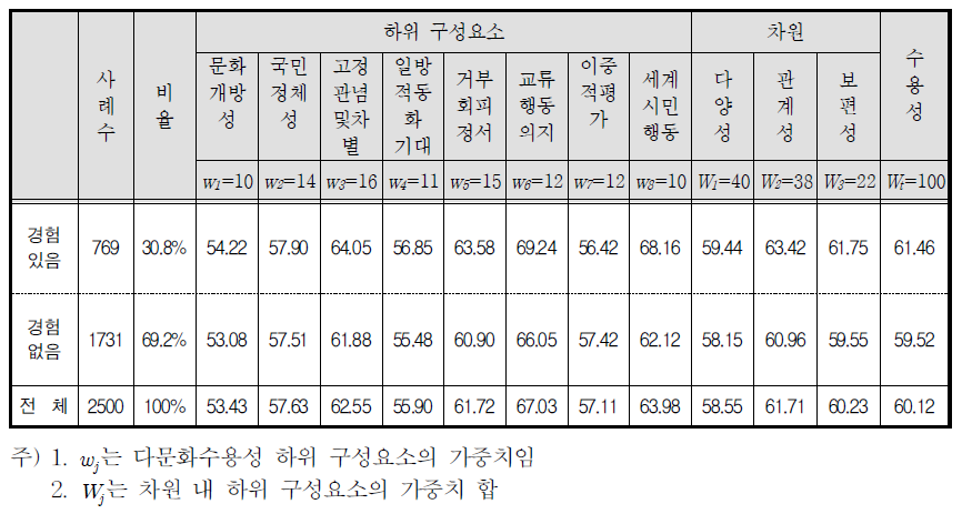 해외여행 또는 거주 경험 유무별 KMAI-A 지수의 차원 및 하위 구성요소 비교