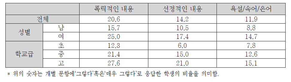 텔레비전 시청에 대한 개인적 인식(부정적 영향)