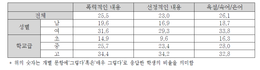 인터넷에 대한 개인적 인식(부정적 영향)