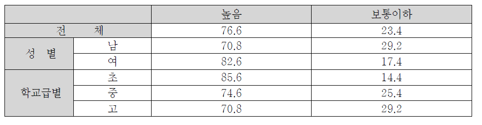 인터넷 이용에 대한 윤리 의식