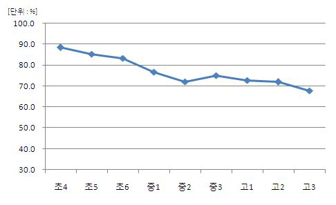 인터넷 사용에 대한 윤리 의식에 학년별 비교