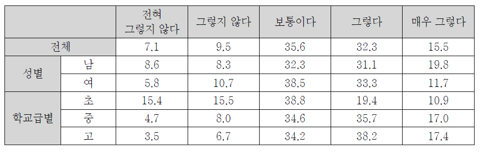 음악 감상에 대한 개인적 인식(생활/학습에 도움)