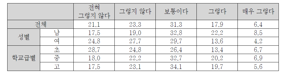 친한 친구들은 거의 매일 컴퓨터(인터넷)을 사용한다