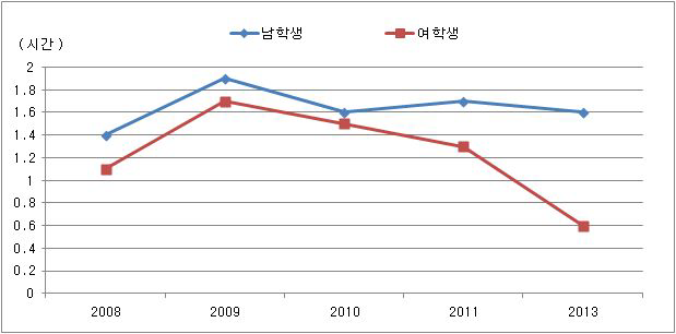 연도별 온라인 게임 이용 시간의 남녀 차이(평일)