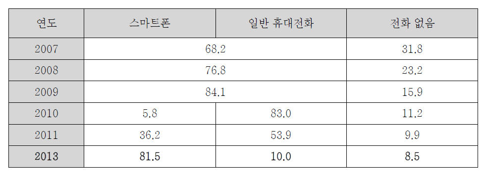 연도별 휴대전화 소유 실태