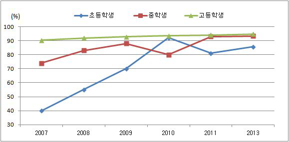 연도별 휴대전화 소유의 학교급별 비교