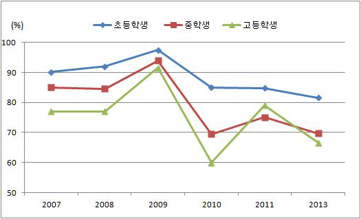 독서습관의 학교급별 차이