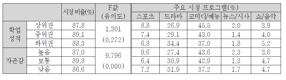 개인 특성 요인과 TV 시청 프로그램 유형과의 관계