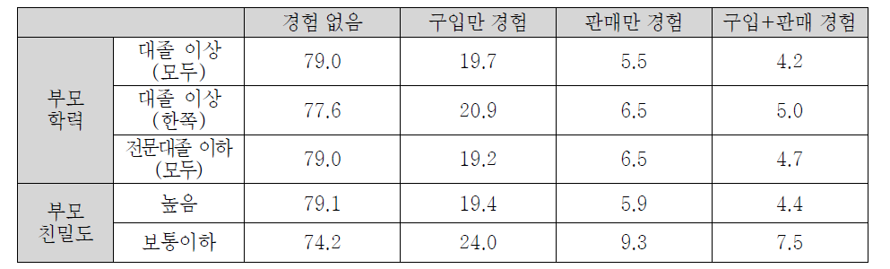 부모관련 요인과 게임 아이템 거래 유형