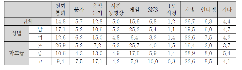 휴대전화의 이용 행태(주로 사용하는 기능) - 1순위