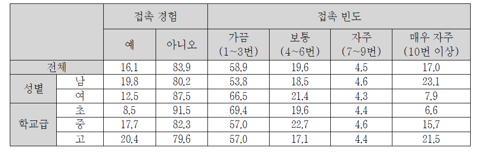 휴대전화를 통한 성인용 컨텐츠 접촉 경험 및 빈도