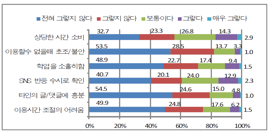 SNS에 대한 집착 정도(문항별)