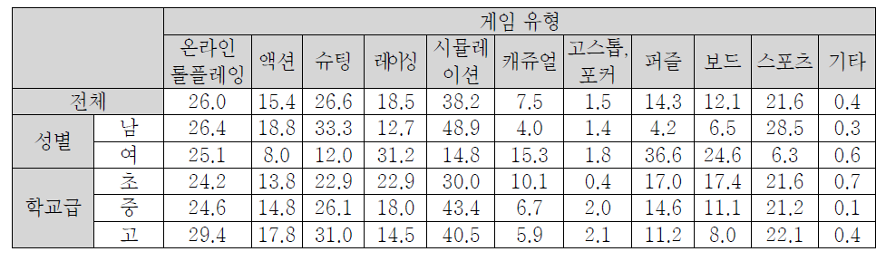 온라인 게임 경험 여부 및 게임 유형 (1+2순위)