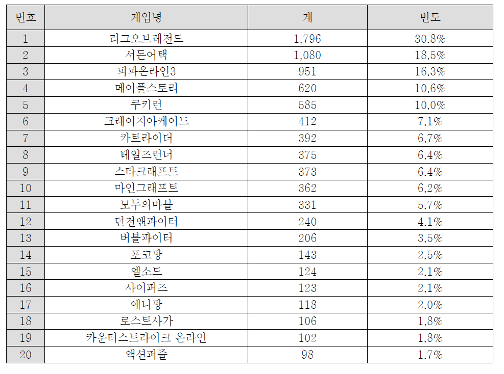 자주하는 온라인 게임 종류(1+2순위)_전체