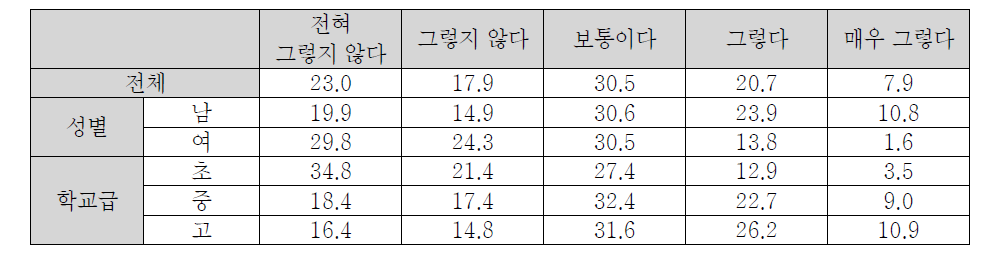 온라인 게임에 대한 개인적 인식(친구관계에 도움)