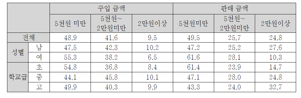 온라인 게임 아이템 거래 금액(한 달 평균)