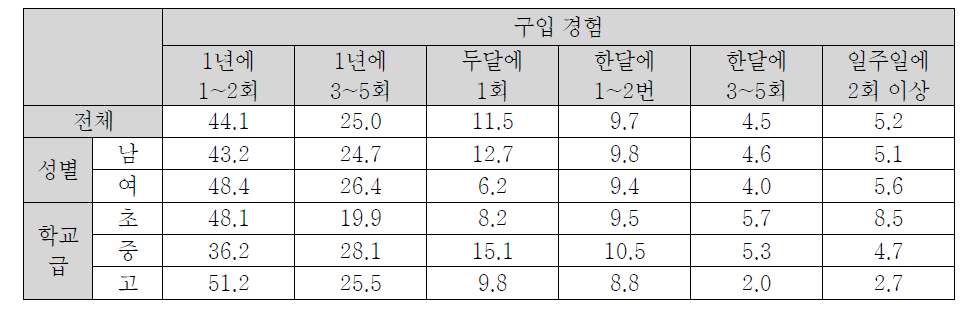 온라인 게임 아이템 구입 경험