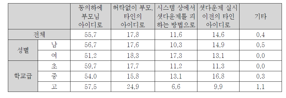 PC 온라인 게임을 심야시간에 접속한 방법