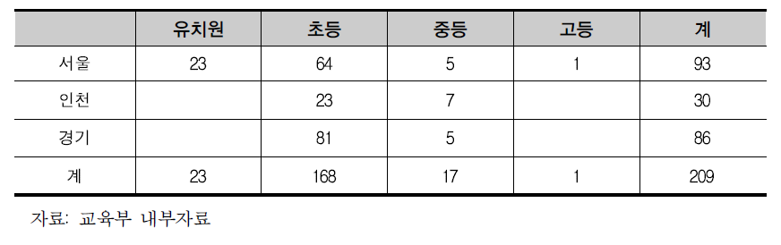 이중언어교육 추진 학교급 분포