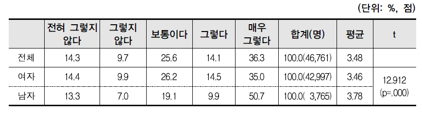 외국계 부모의 성별 외국계 부모나라 언어 사용의사