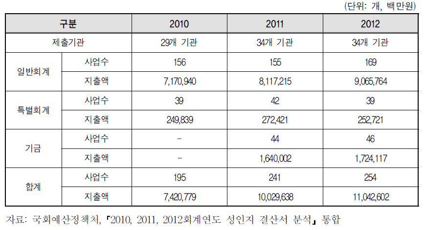 2010~2012년 국가 성인지 결산서 현황