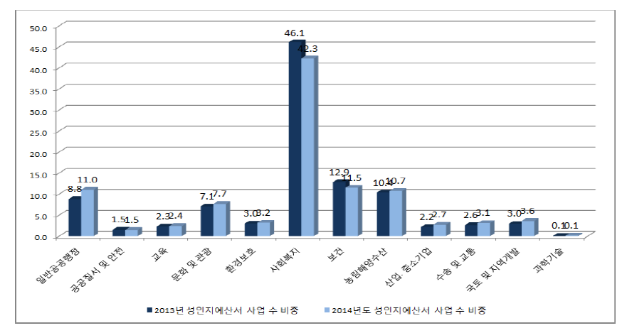 2013∼2014년도 성인지 예산서 기능별 사업수 비중 추이