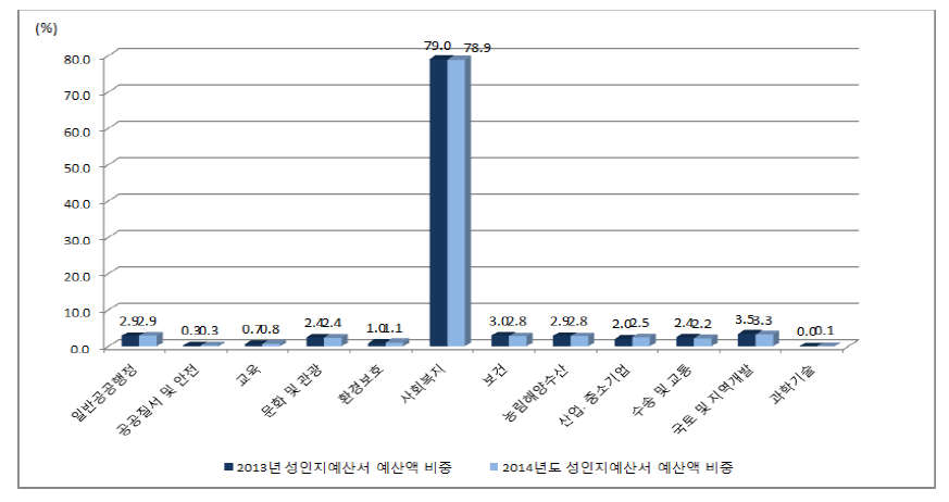 2013∼2014년도 성인지 예산서 기능별 예산액 비중 추이