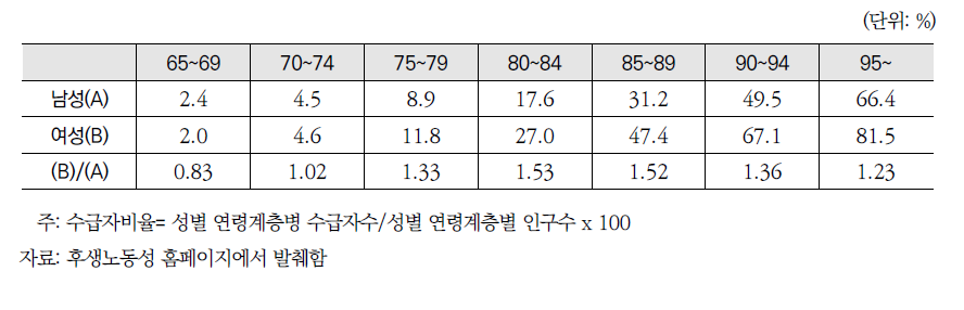 일본의 성별 연령계층별 개호보험제도 수급자비율 현황 (2012. 11월분)