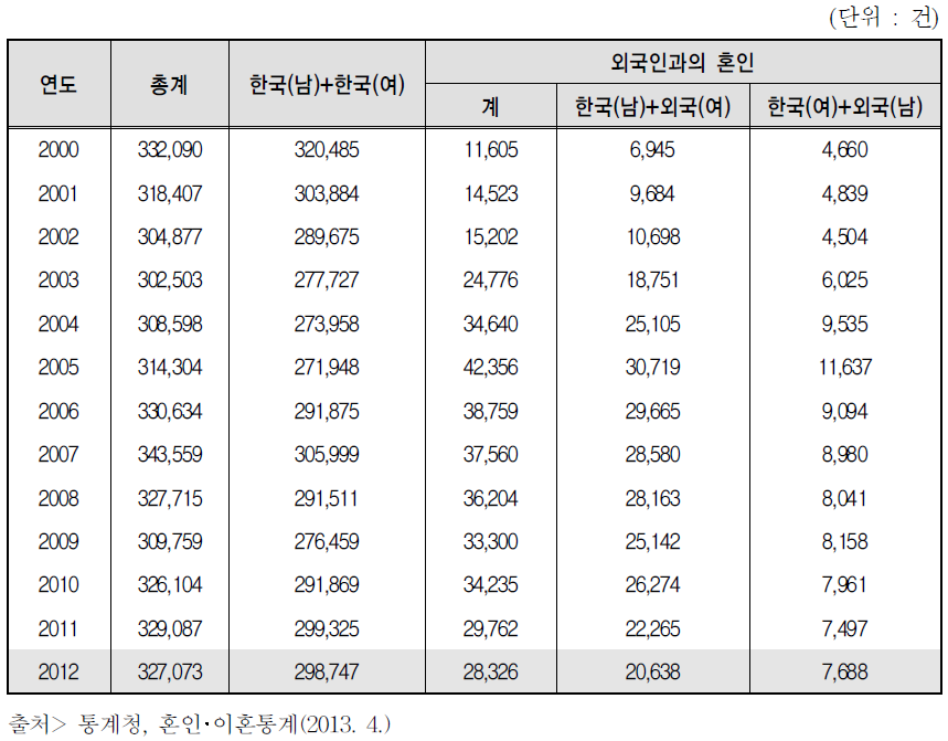 한국인 및 외국인과의 혼인 비교(2000–2012)