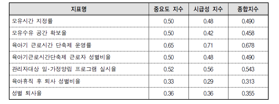 일･가정양립 신규지표 중요도 지수, 시급성 지수 및 종합지수