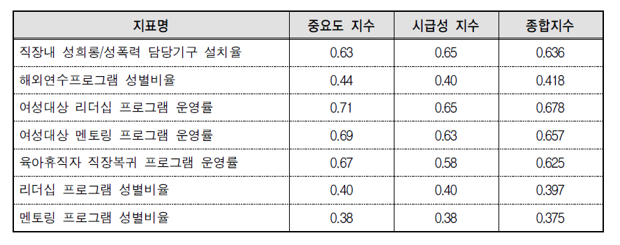 인적자원개발 신규지표 중요도 지수, 시급성 지수 및 종합지수