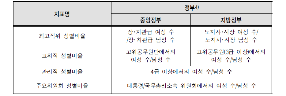 여성대표성 정부지표