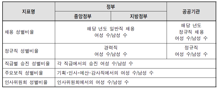 인사관리(HRM) 정부 및 공공기관 지표