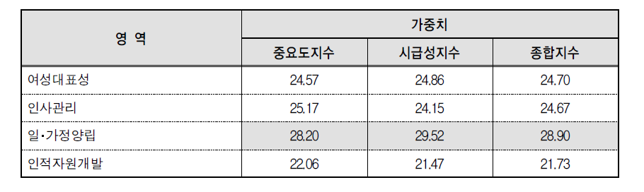 평가영역별 지수반영 가중치