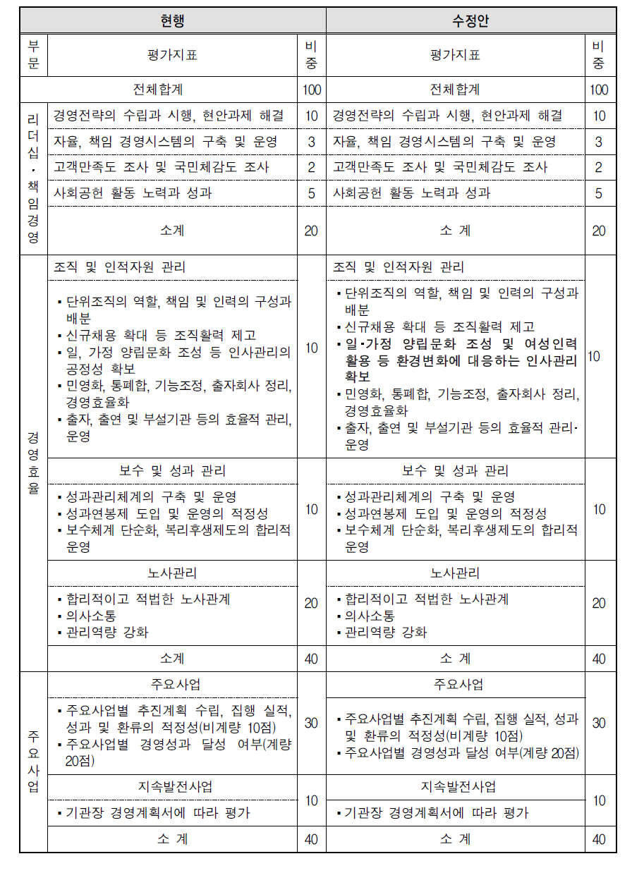 정부 및 공공기관 성평등 지표와 연계한 기관장 평가지표 수정안