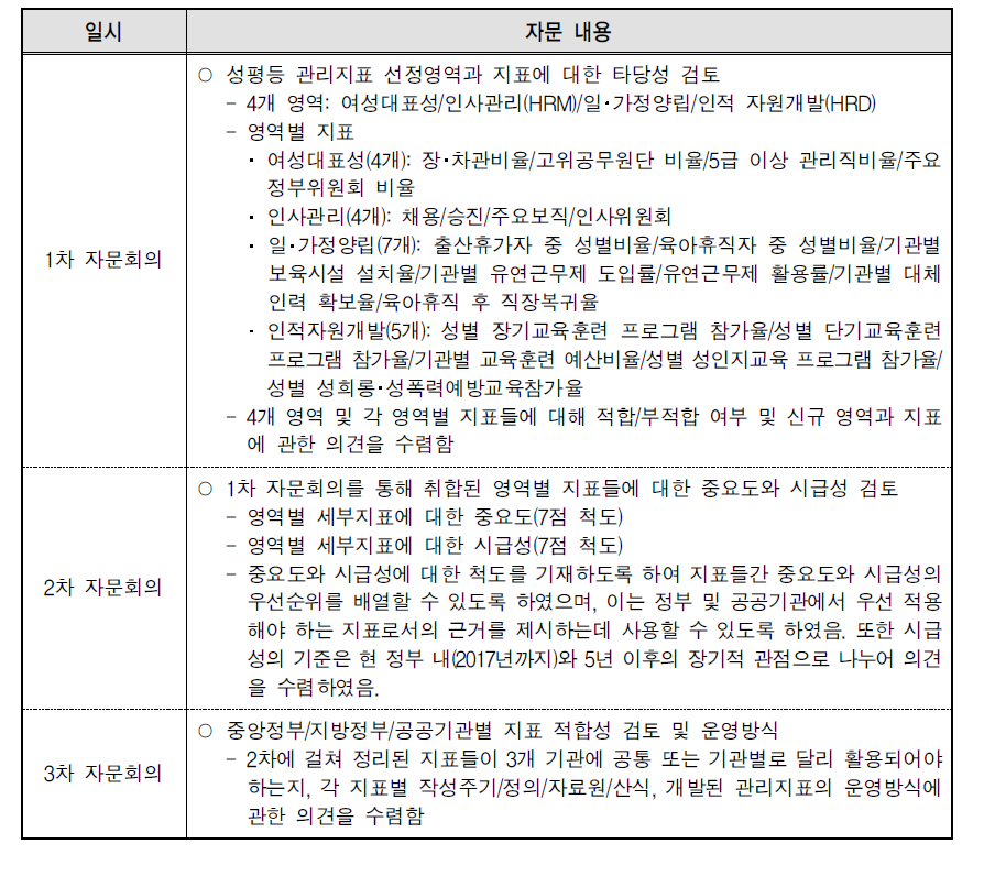 자문회의 내용