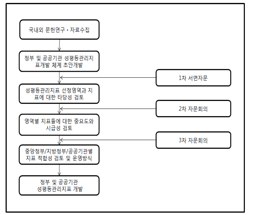 정부 및 공공기관 성평등 관리지표 개발 절차