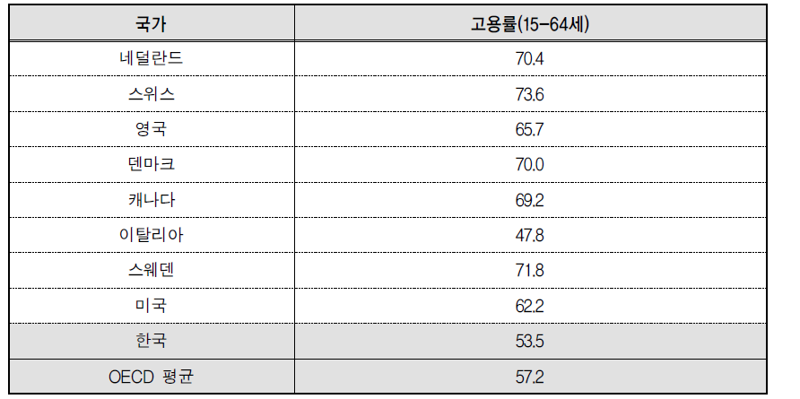 여성고용률 국제비교