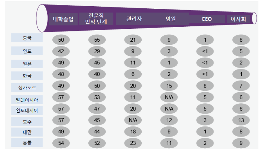 기업의 직급 상승에 따른 여성 비율