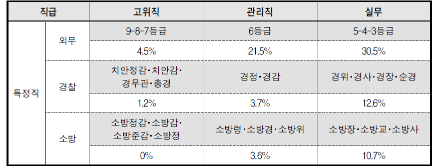 특정직 여성관리자 현황