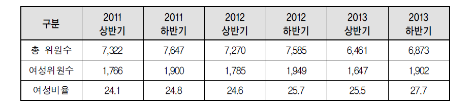 정부위원회 위촉직 여성비율