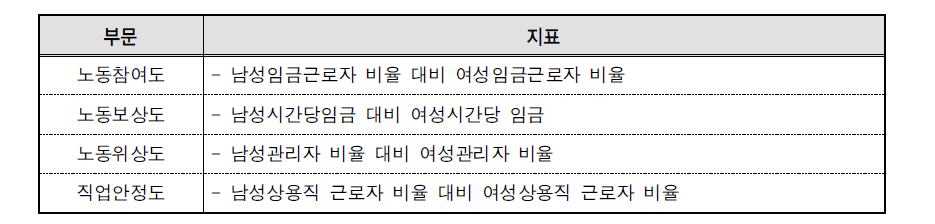 고용평등지표