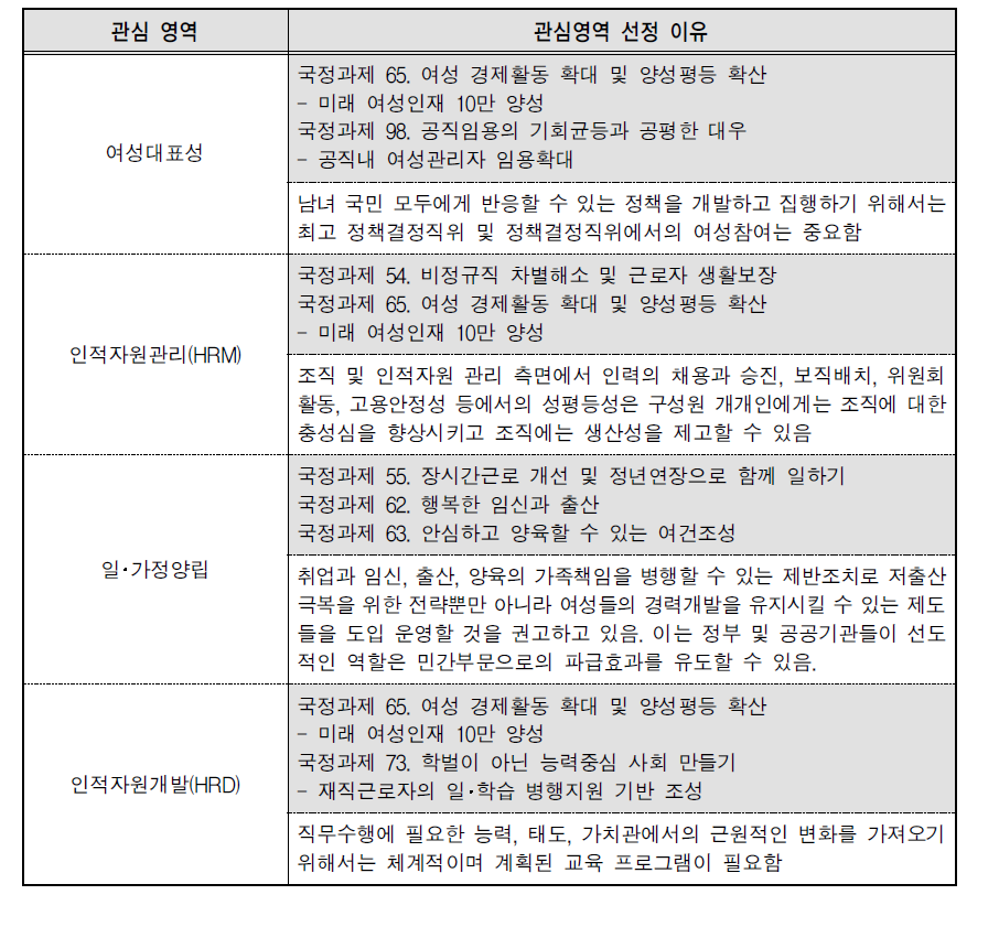 성평등 관리지표 관심영역