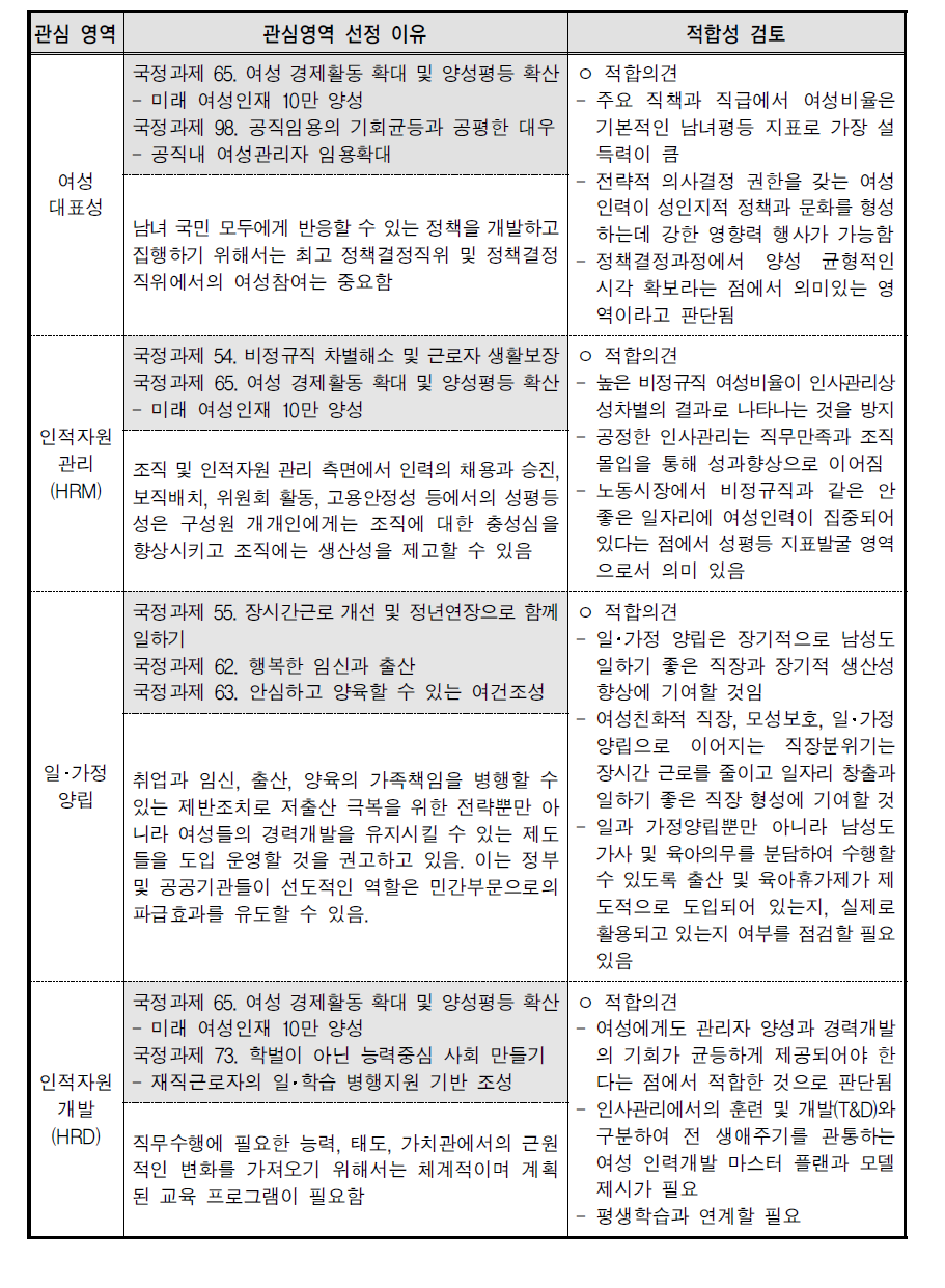 성평등 관리지표 관심영역에 대한 적합성 검토