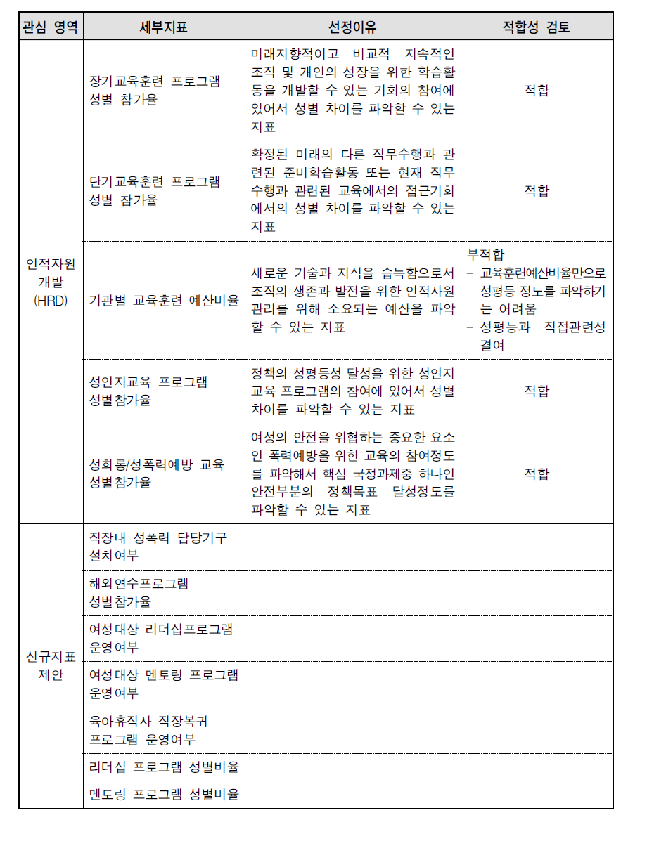 인적자원관리(HRD) 세부지표 선정이유 및 적합성 검토