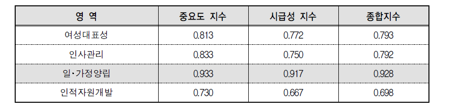 관심영역 중요도 지수, 시급성 지수 및 종합지수