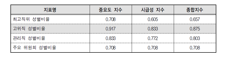 여성대표성 중요도 지수, 시급성 지수 및 종합지수