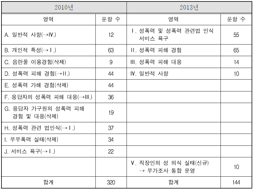 성폭력 실태조사 조사영역 및 문항 구성 비교